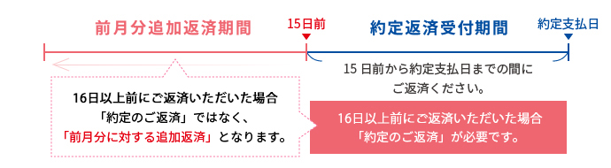 ご返済期日（約定支払日）