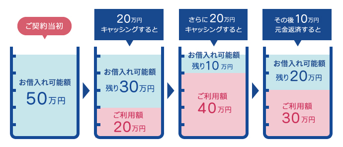 お借入れ可能額は、1万円～300万円