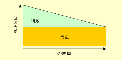 元金均等返済