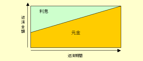 元利均等返